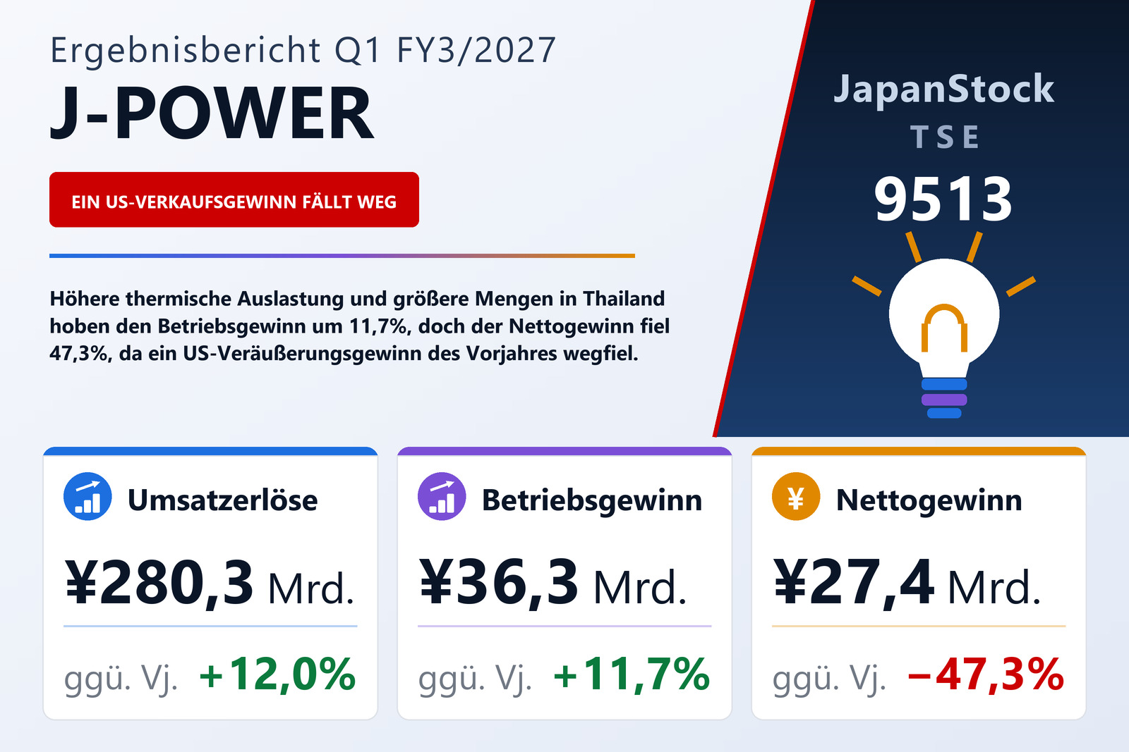 Übersicht der J-POWER-Zahlen Q1 FY3/2027