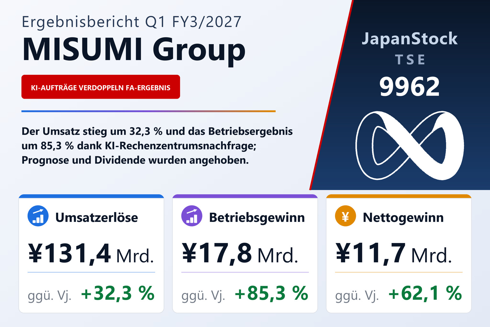 Übersicht der MISUMI Group-Zahlen Q1 FY3/2027
