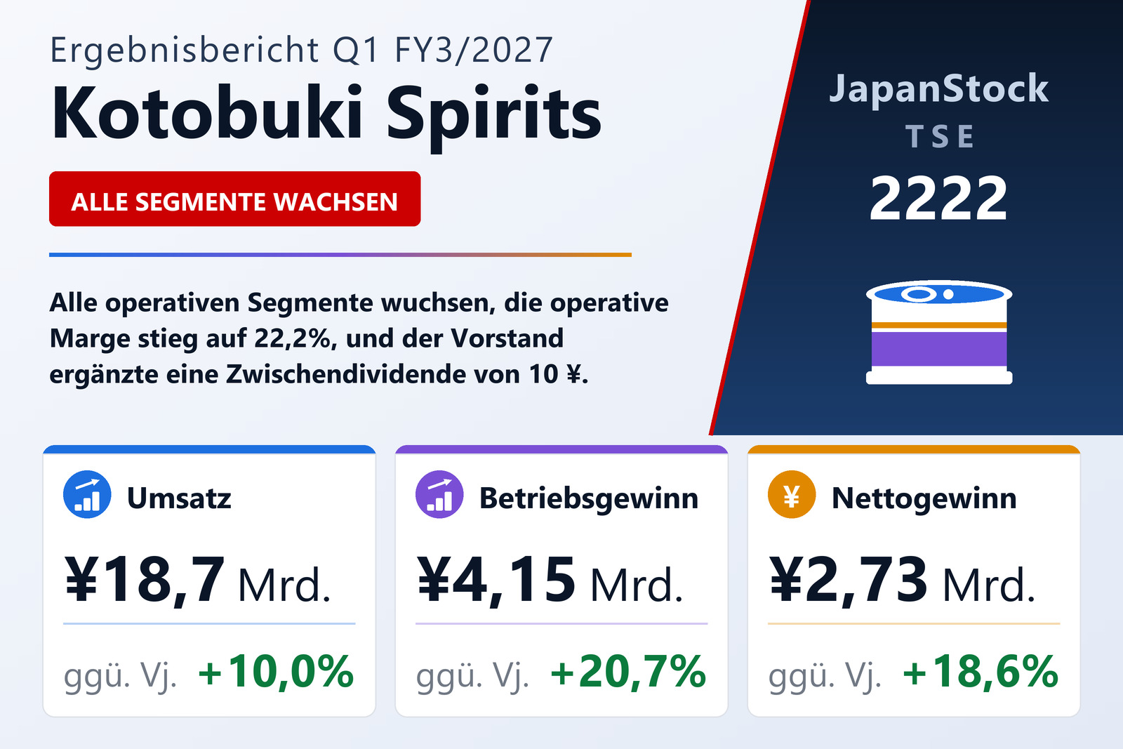 Übersicht der Kotobuki Spirits-Zahlen Q1 FY3/2027