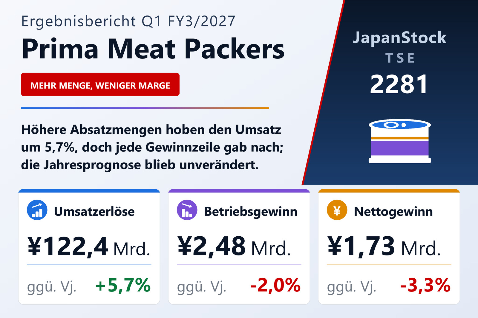 Übersicht der Prima Meat Packers-Zahlen Q1 FY3/2027
