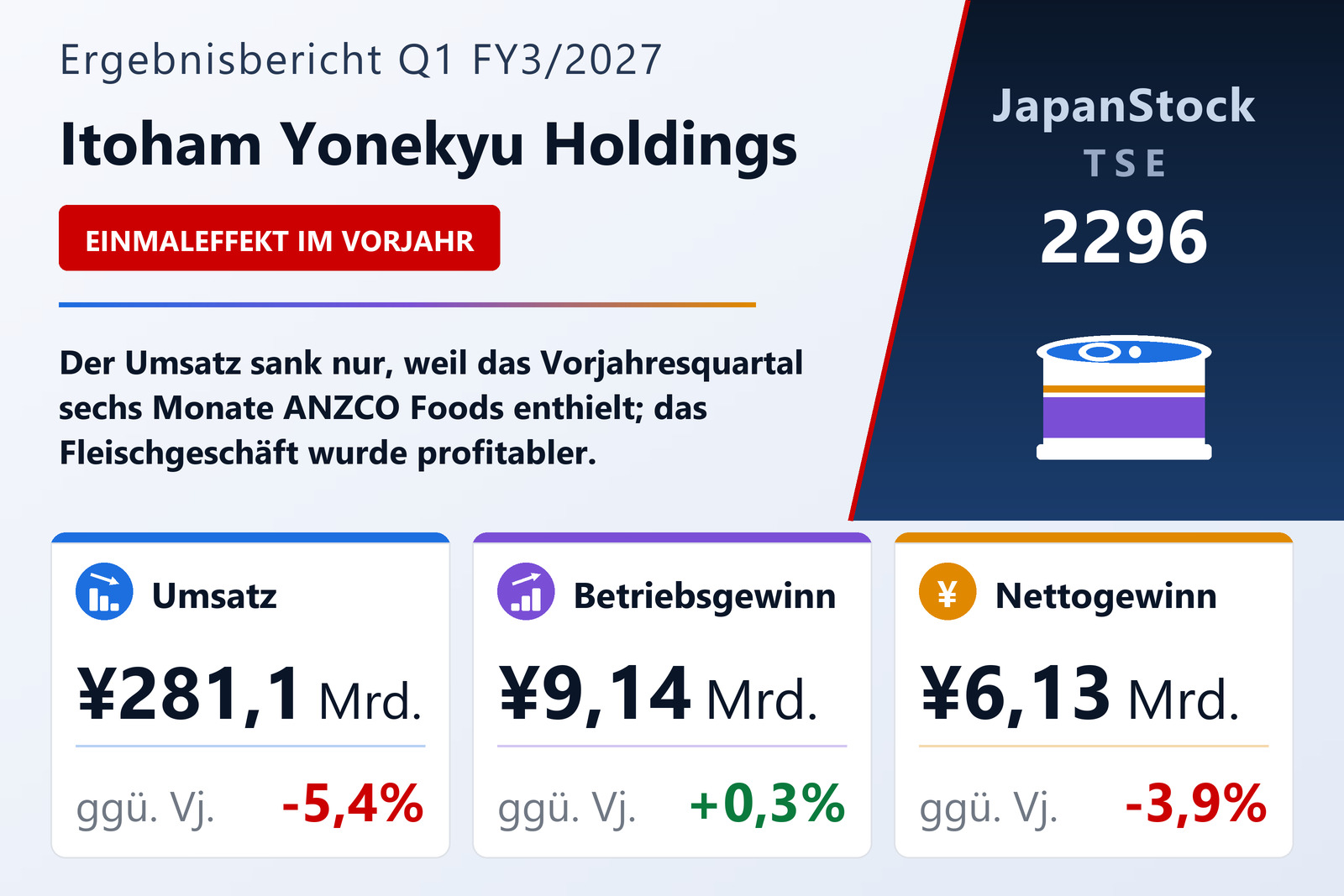 Übersicht der Itoham Yonekyu Holdings-Zahlen Q1 FY3/2027