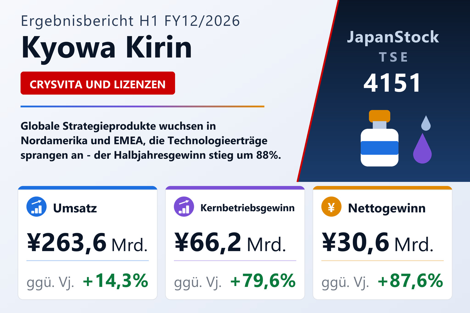 Übersicht der Kyowa Kirin-Zahlen H1 FY12/2026