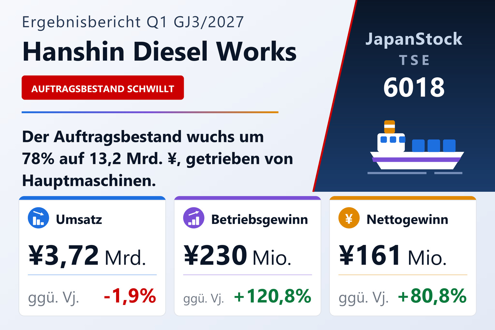 Ergebnisübersicht Q1 GJ3/2027 von Hanshin Diesel Works