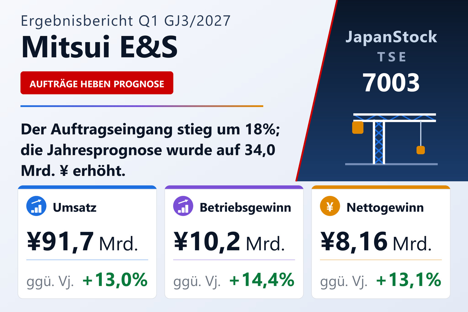 Ergebnisübersicht Q1 GJ3/2027 von Mitsui E&S