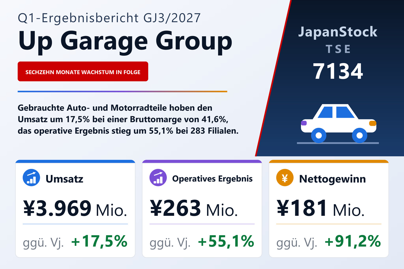 Ergebnisübersicht Up Garage Group Co., Ltd. Q1 GJ3/2027