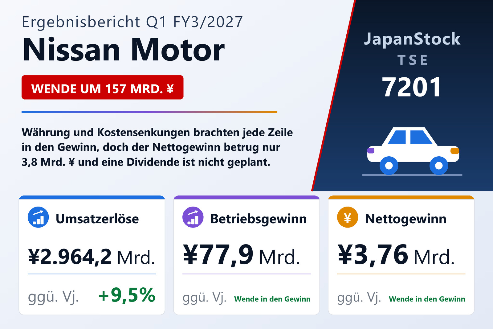 Übersicht der Nissan Motor-Zahlen Q1 FY3/2027