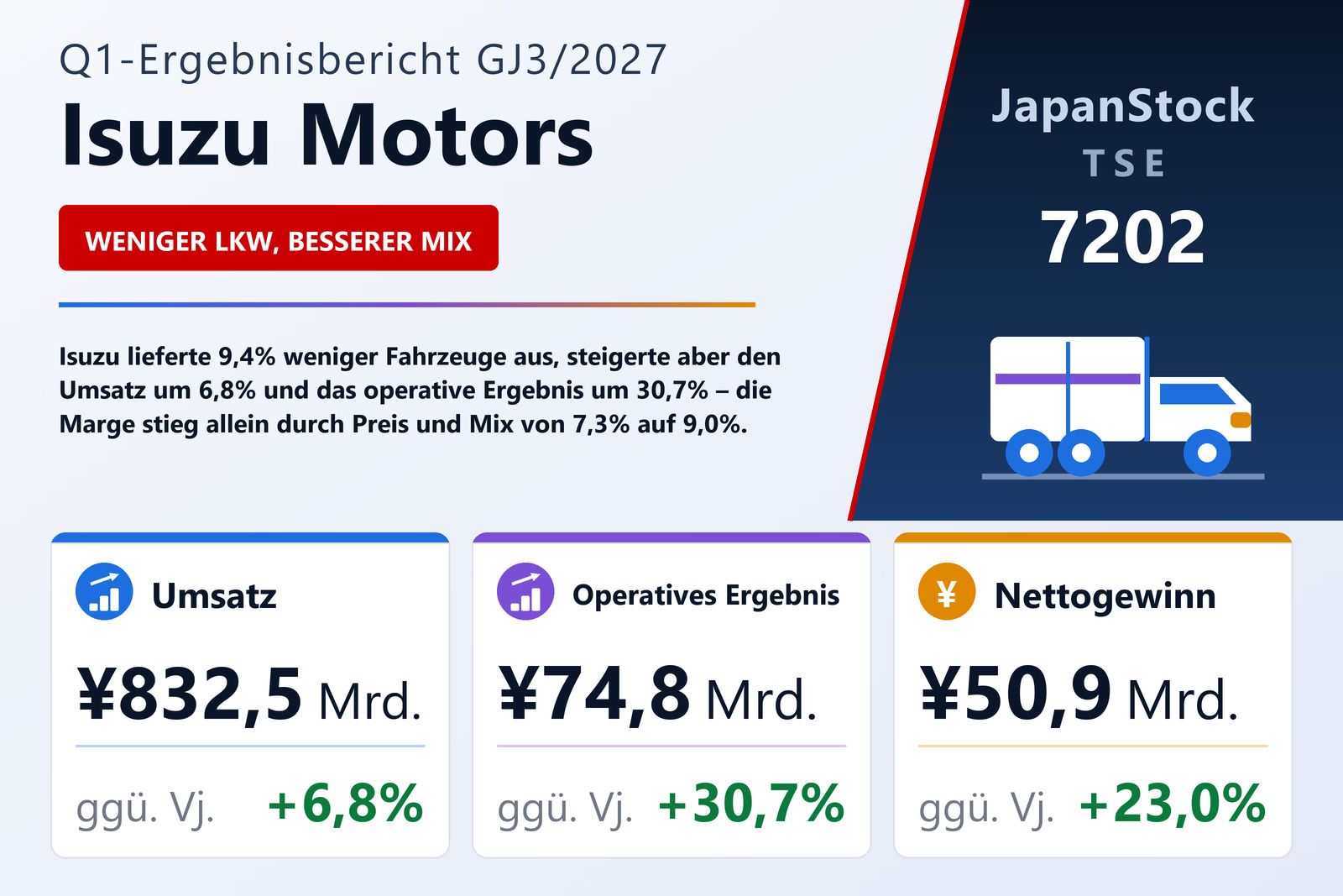 Ergebnisübersicht Isuzu Motors Limited Q1 GJ3/2027