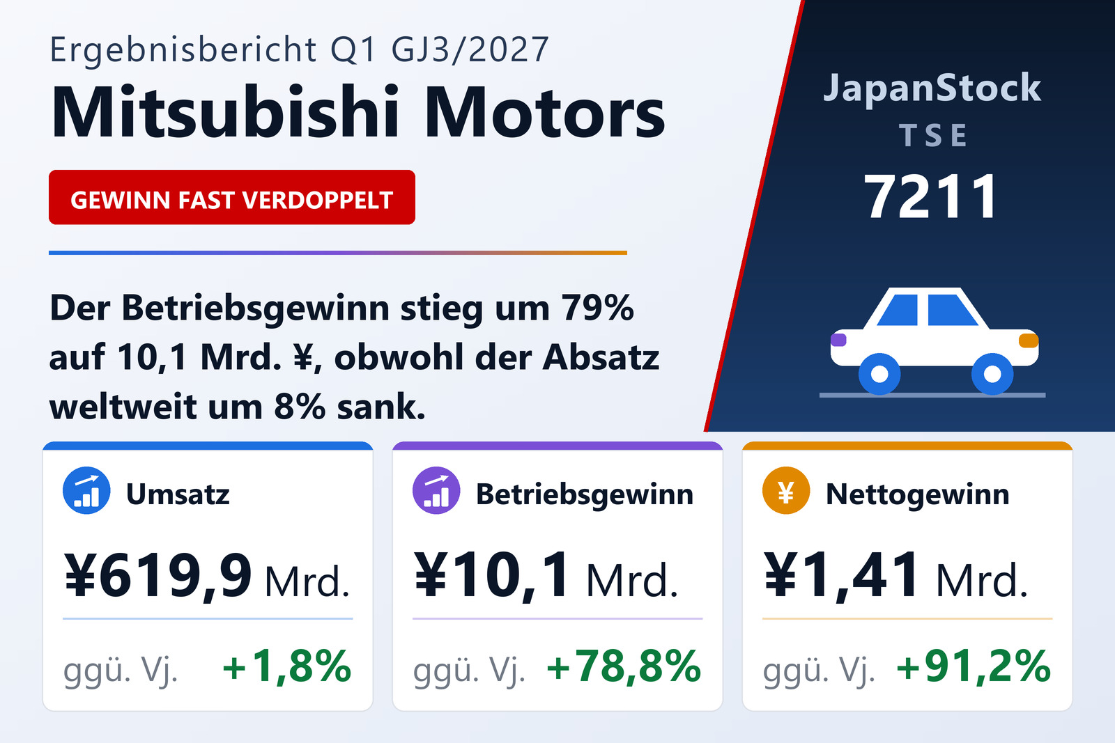 Q1-Ergebnisübersicht GJ3/2027 von Mitsubishi Motors