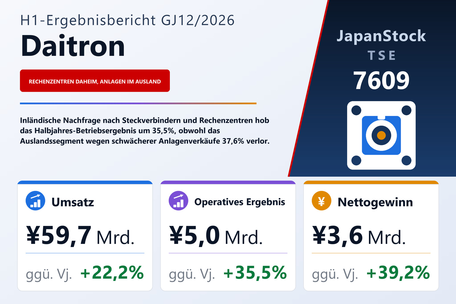Ergebnisübersicht Daitron Co., Ltd. H1 GJ12/2026