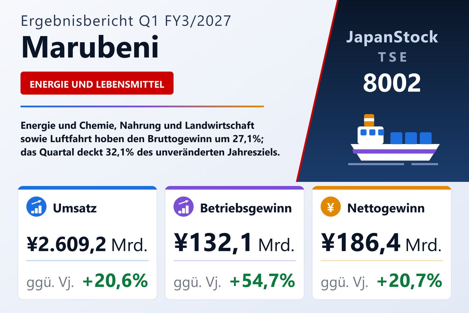 Übersicht der Marubeni-Zahlen Q1 FY3/2027