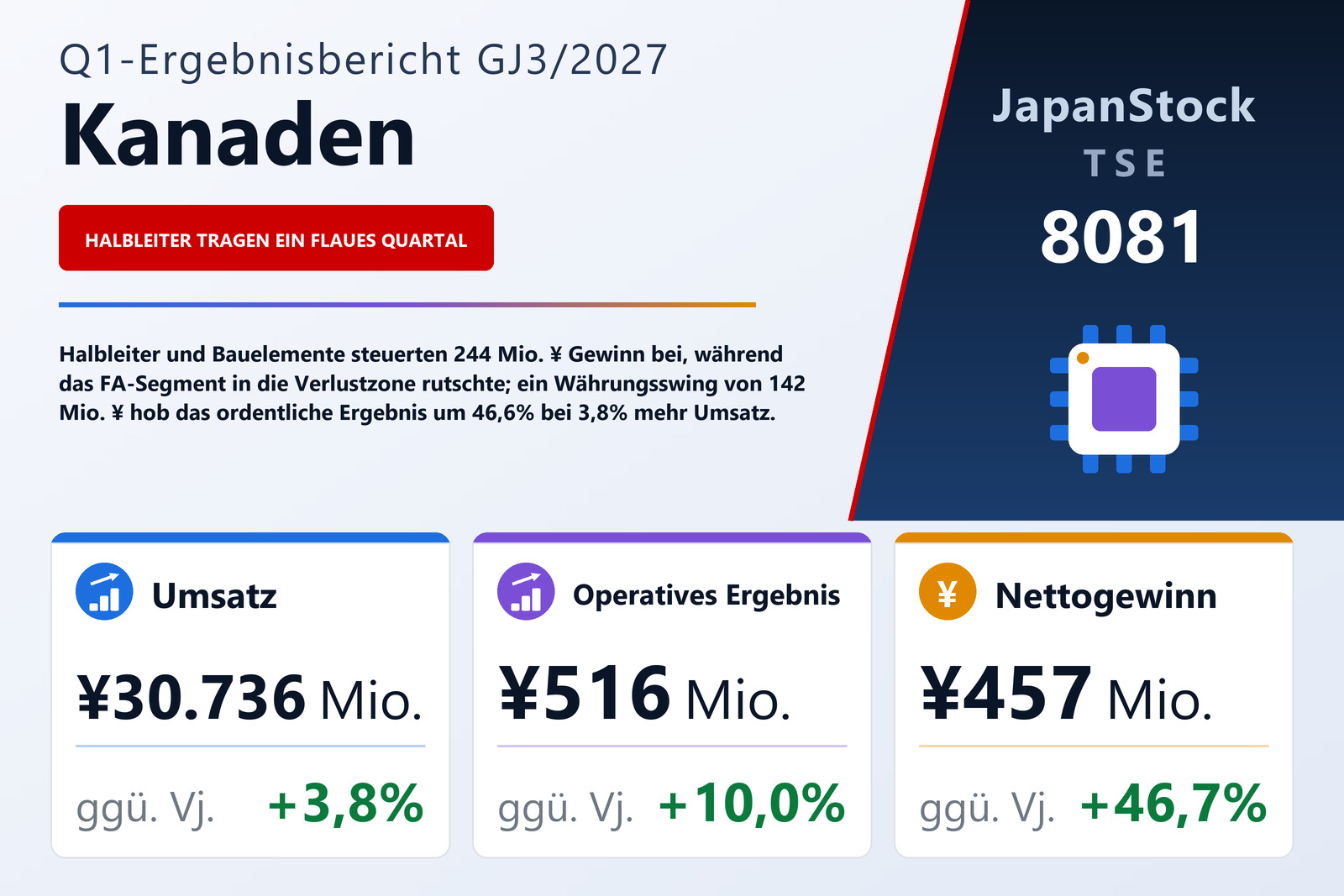 Ergebnisübersicht Kanaden Corporation Q1 GJ3/2027