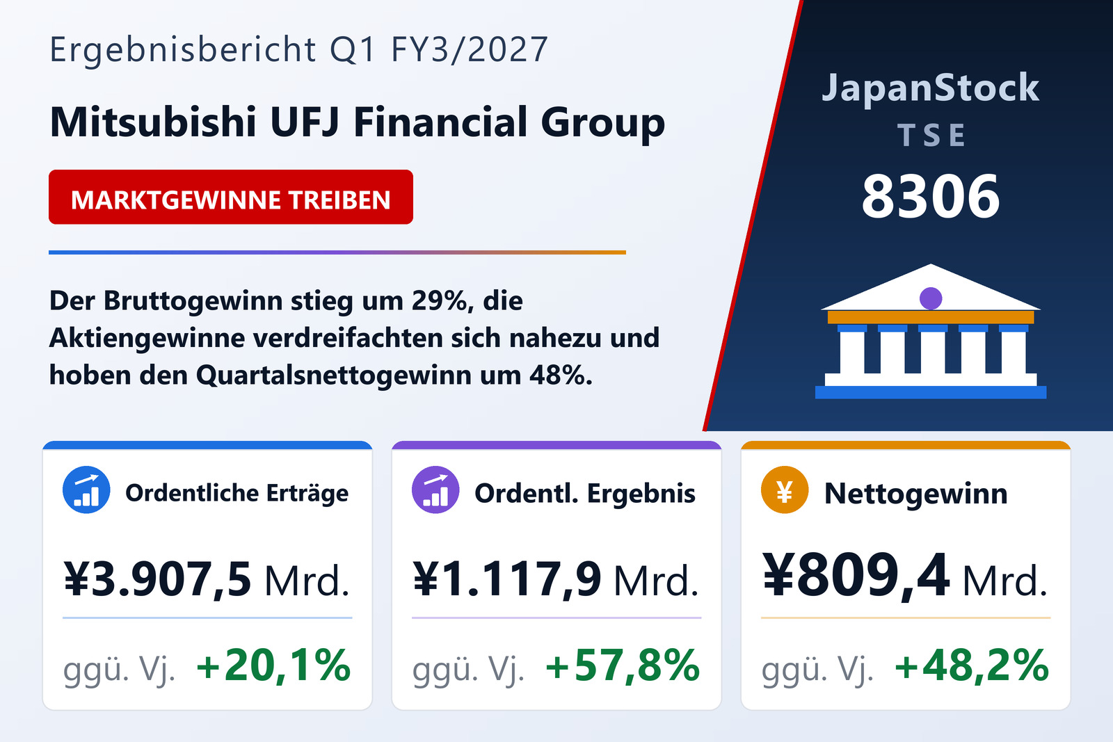 Übersicht der Mitsubishi UFJ Financial Group-Zahlen Q1 FY3/2027
