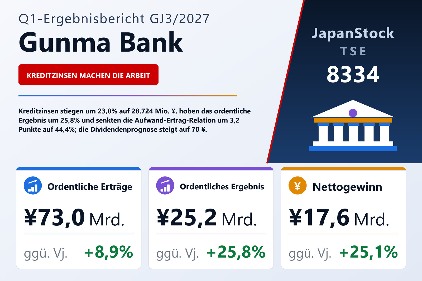 Gunma Bank Ergebnisübersicht Q1 GJ3/2027