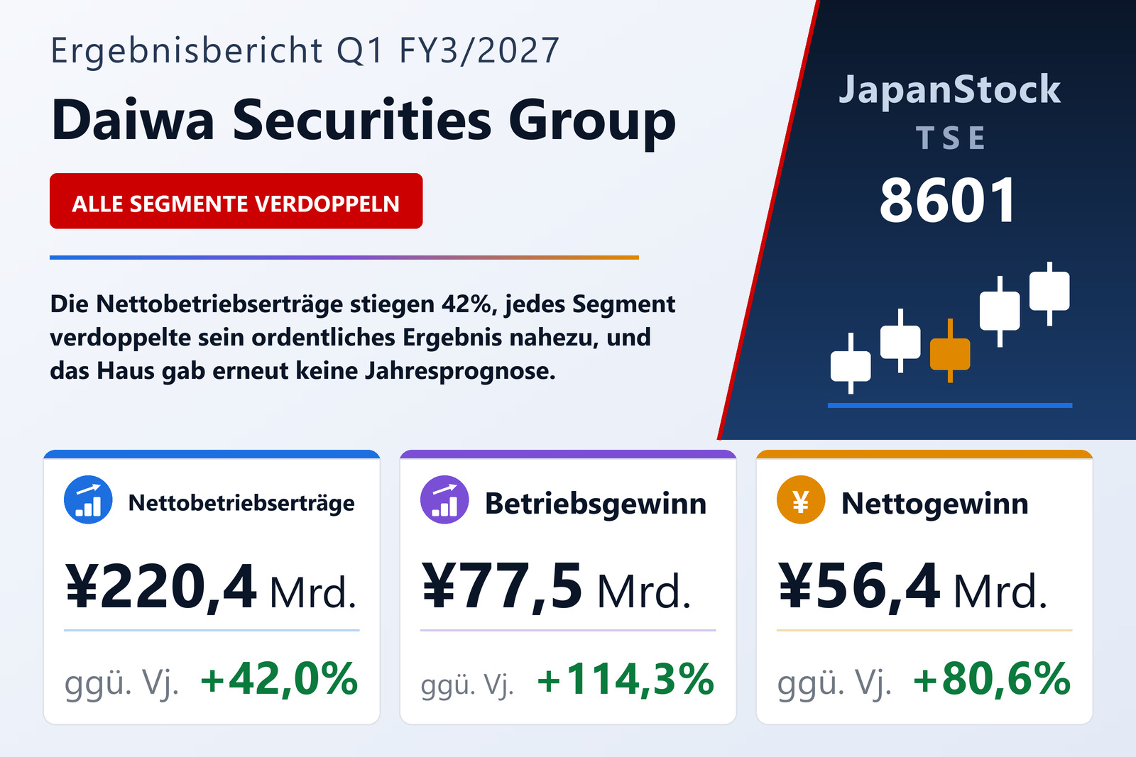 Übersicht der Daiwa Securities Group-Zahlen Q1 FY3/2027