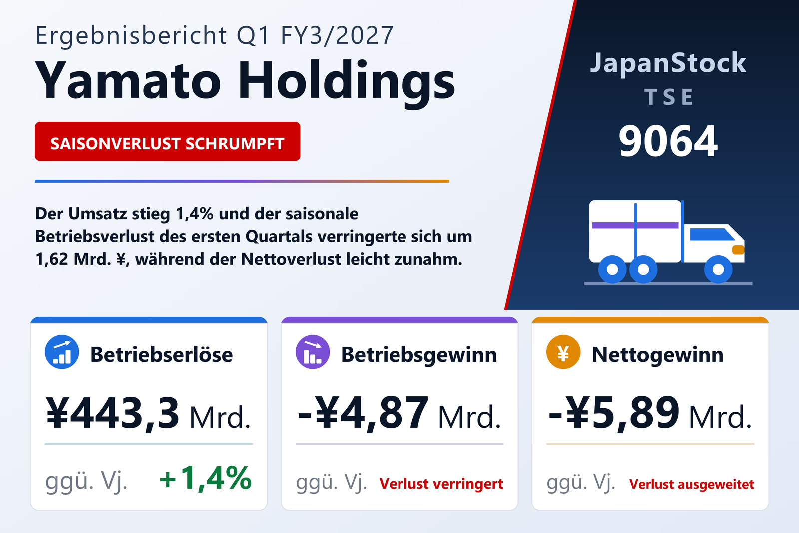 Übersicht der Yamato Holdings-Zahlen Q1 FY3/2027