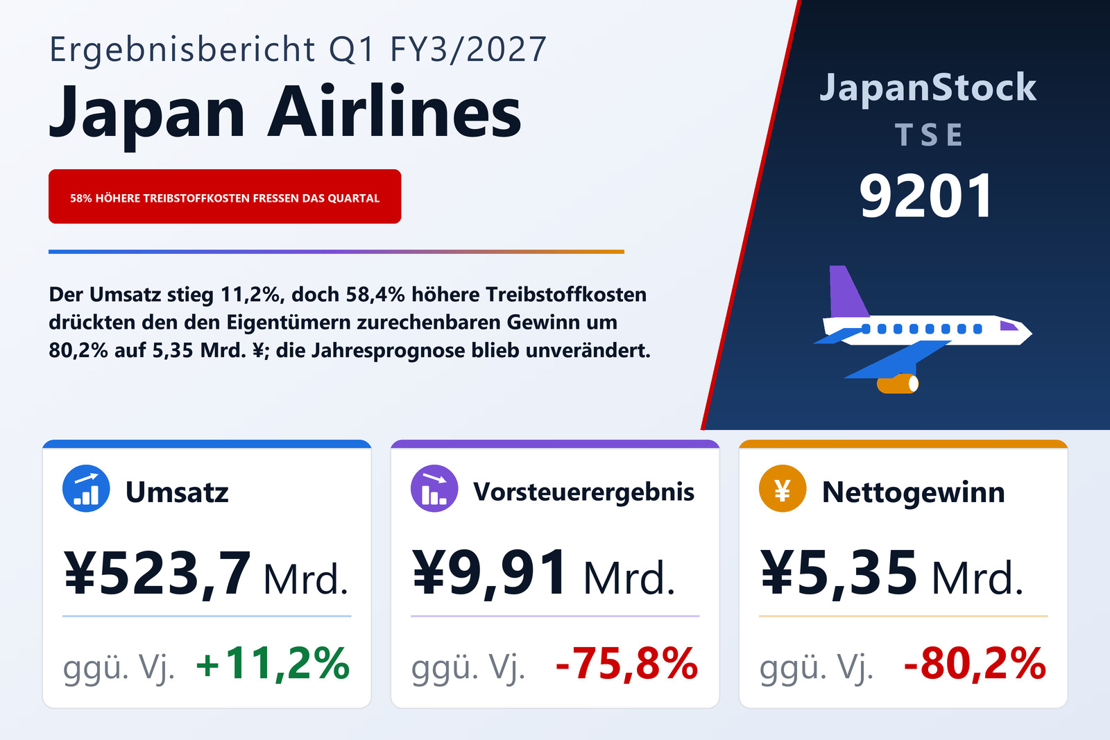 Übersicht der Japan Airlines-Zahlen Q1 FY3/2027