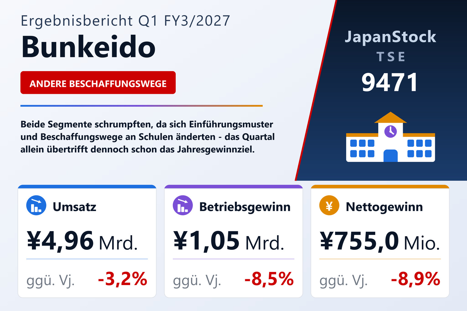 Übersicht der Bunkeido-Zahlen Q1 FY3/2027
