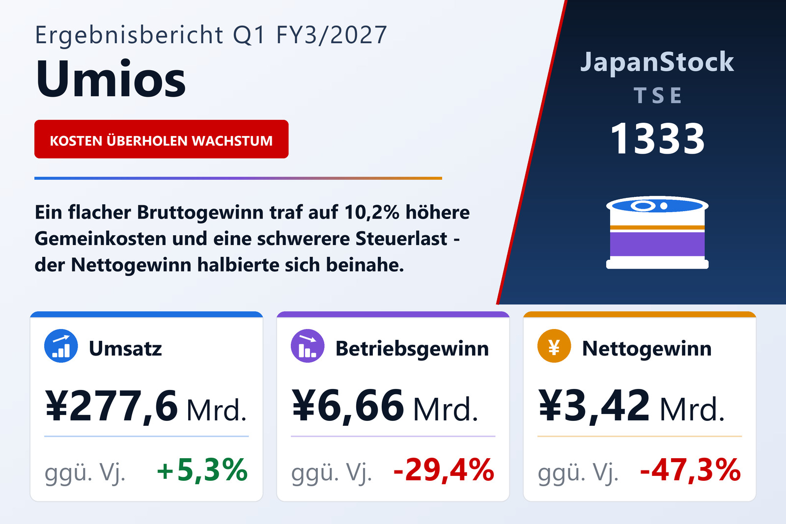 Übersicht der Umios-Zahlen Q1 FY3/2027