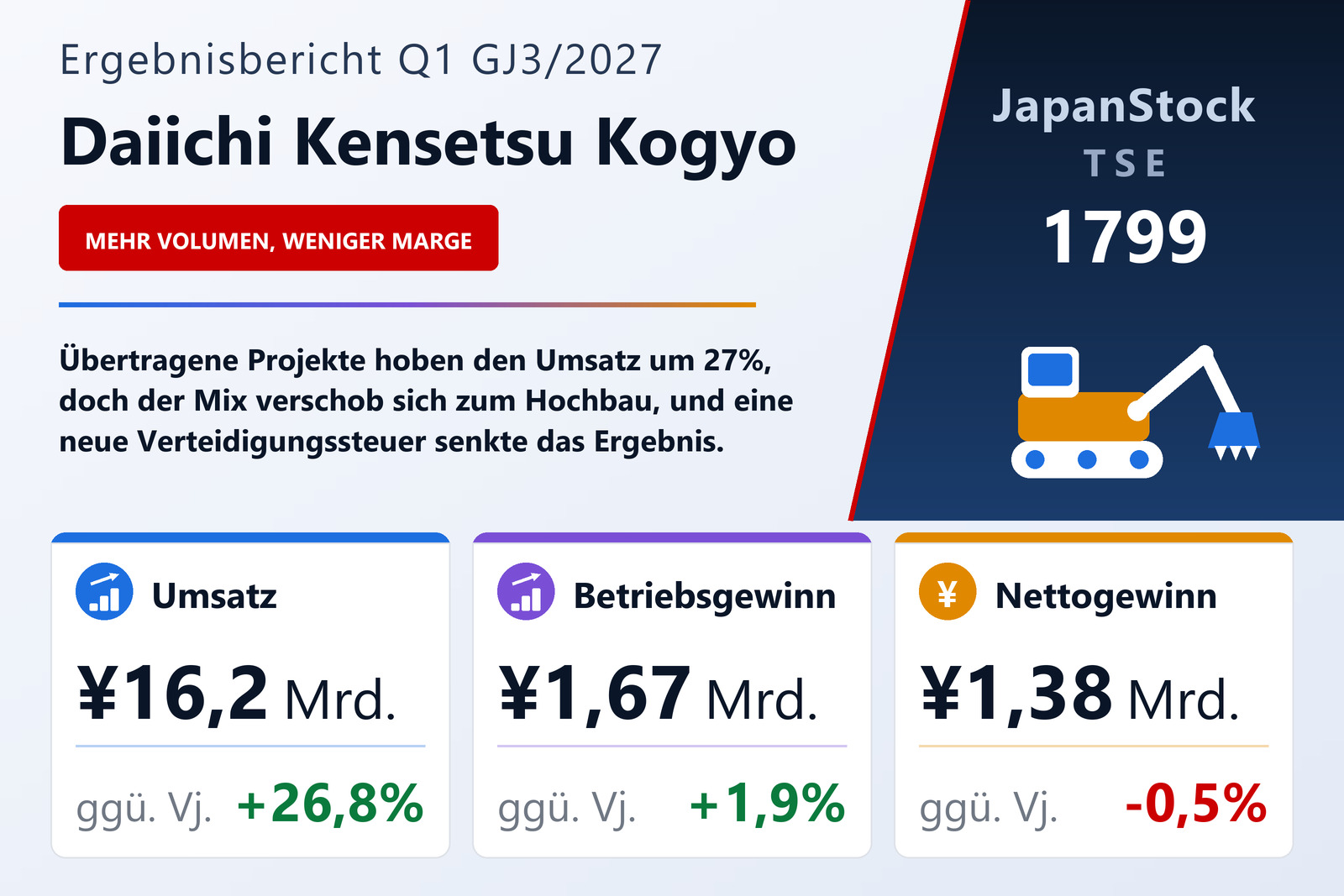 Daiichi Kensetsu Kogyo Co., Ltd. Ergebnisübersicht Q1 GJ3/2027