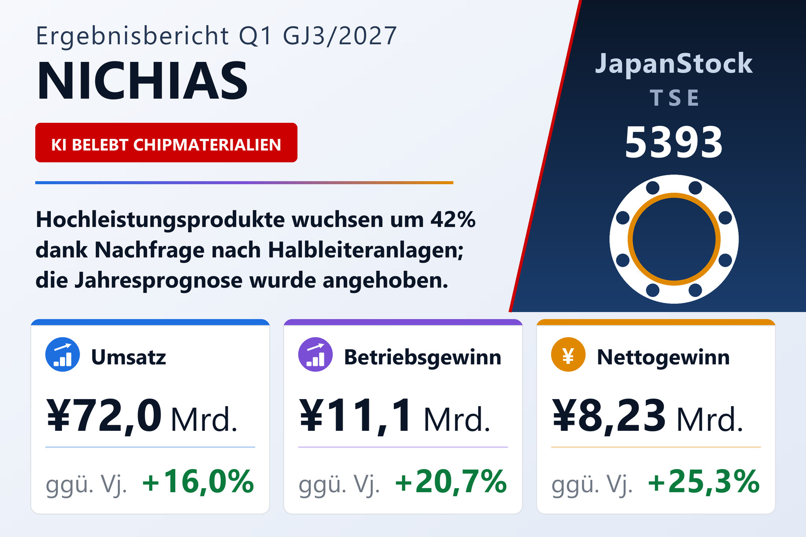 NICHIAS Corporation Ergebnisübersicht Q1 GJ3/2027