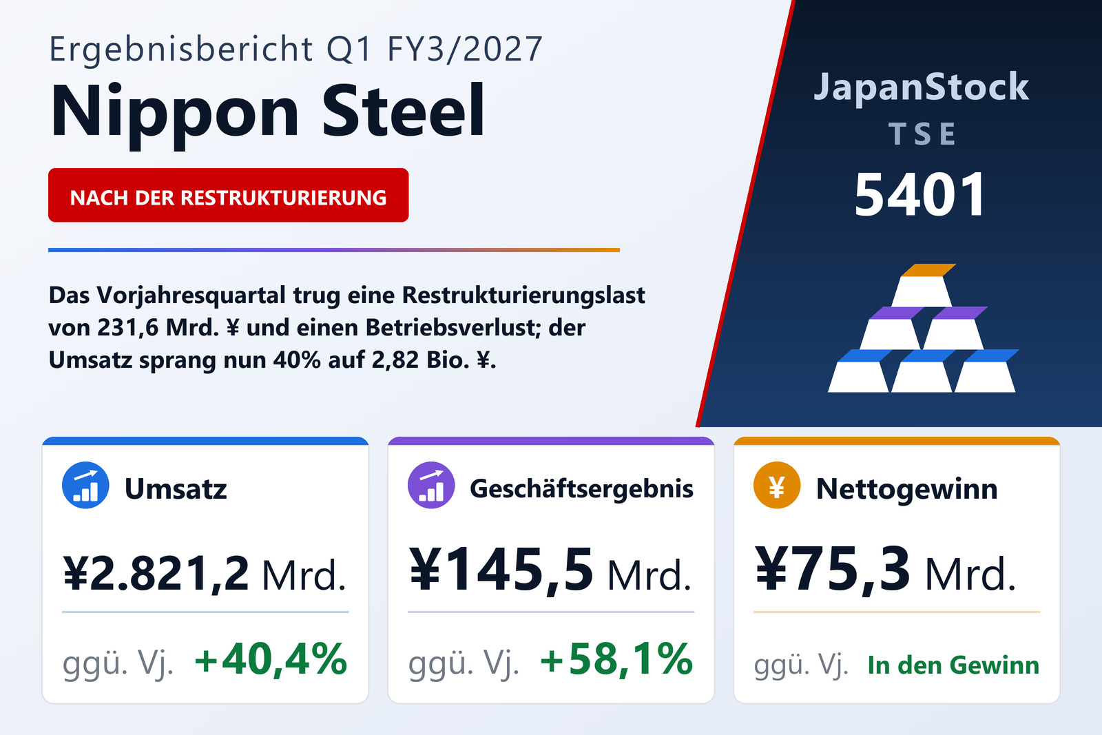 Übersicht der Nippon Steel-Zahlen Q1 FY3/2027