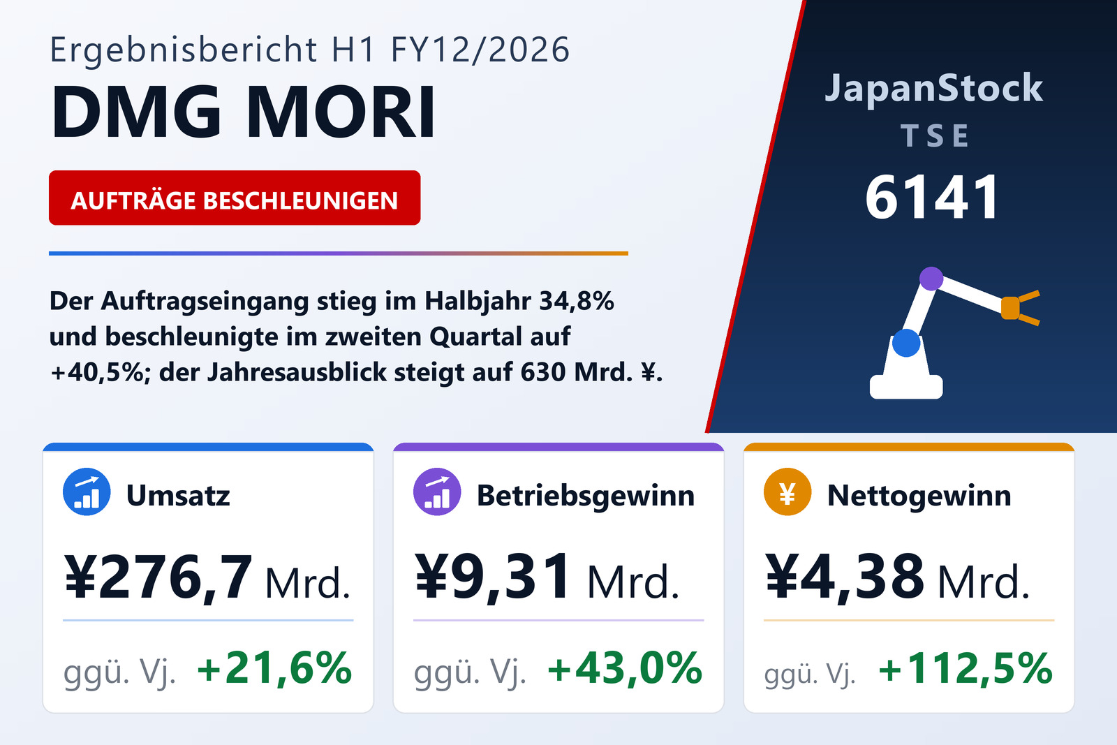 Übersicht der DMG MORI-Zahlen H1 FY12/2026