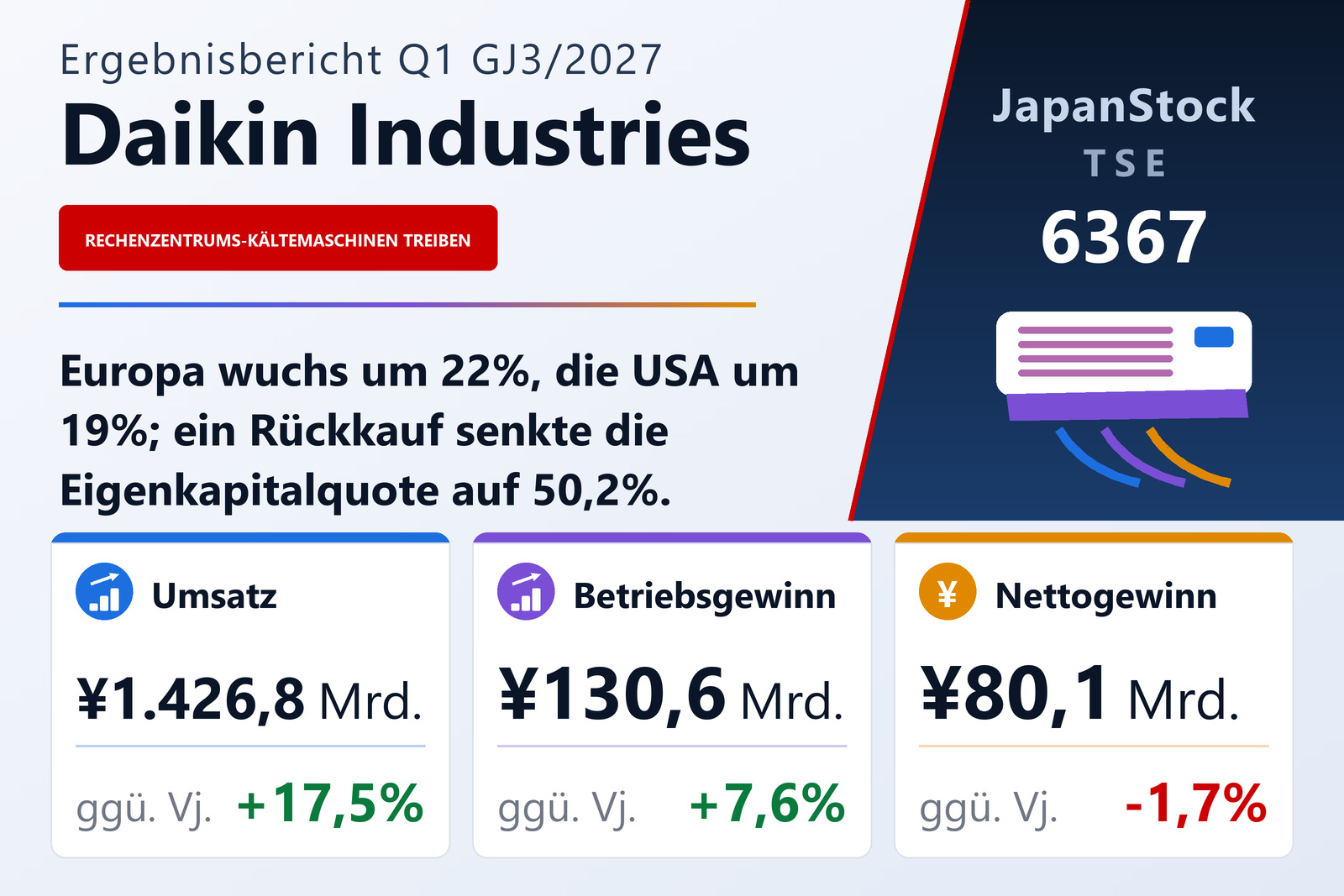 Daikin Industries Ergebnisübersicht Q1 GJ3/2027