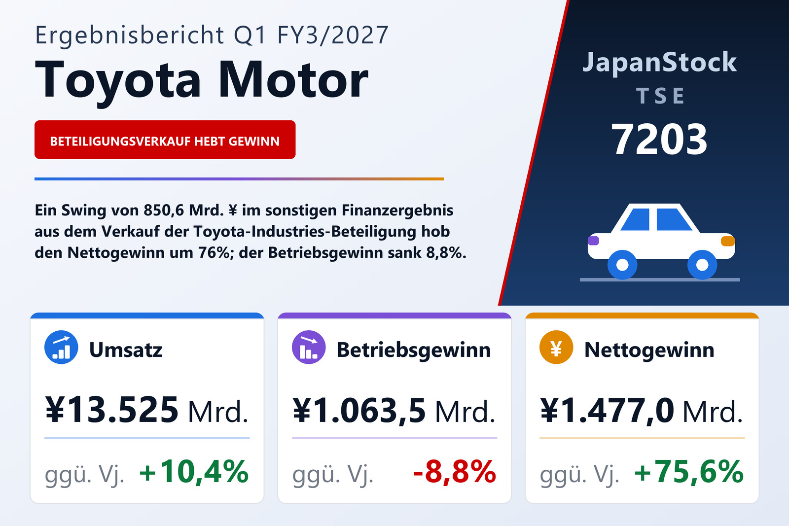 Übersicht der Toyota Motor-Zahlen Q1 FY3/2027