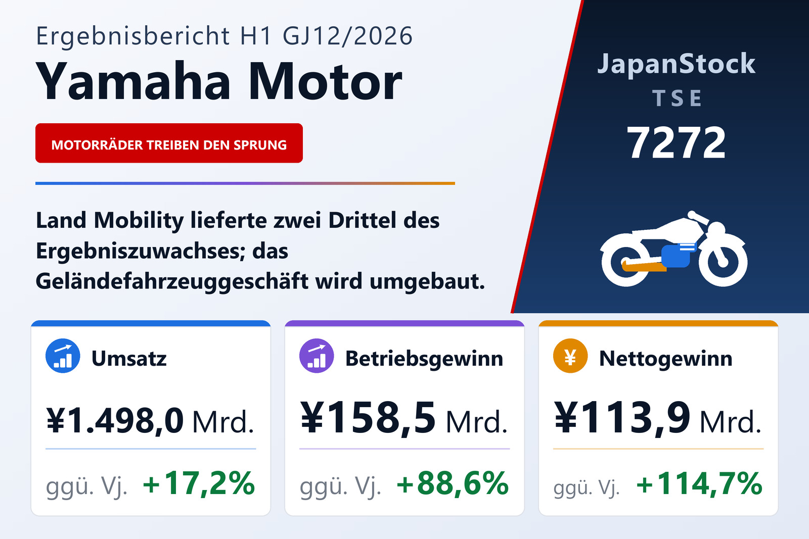 Yamaha Motor Co., Ltd. Ergebnisübersicht erstes Halbjahr GJ12/2026