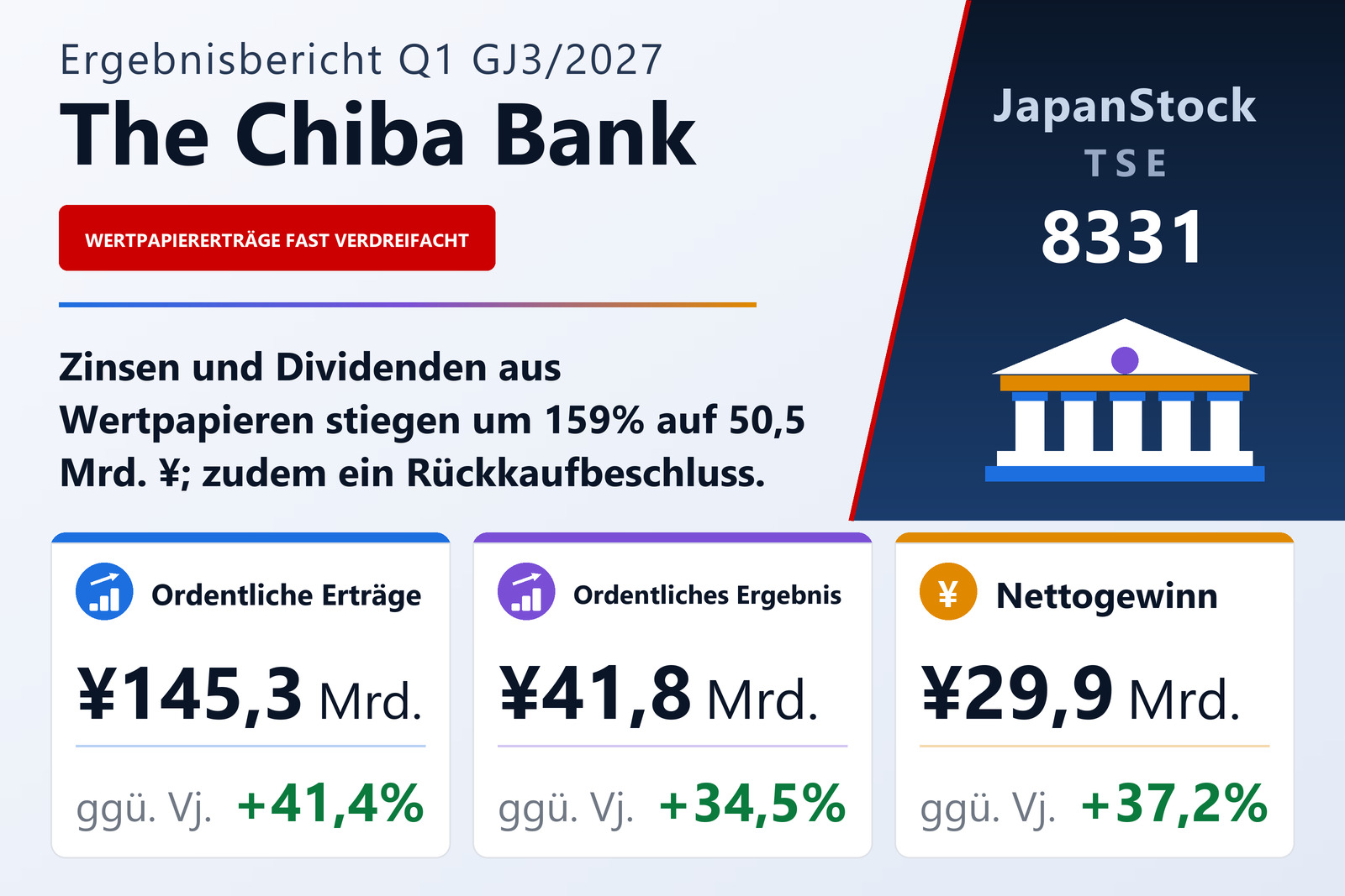 Chiba Bank Ergebnisübersicht Q1 GJ3/2027
