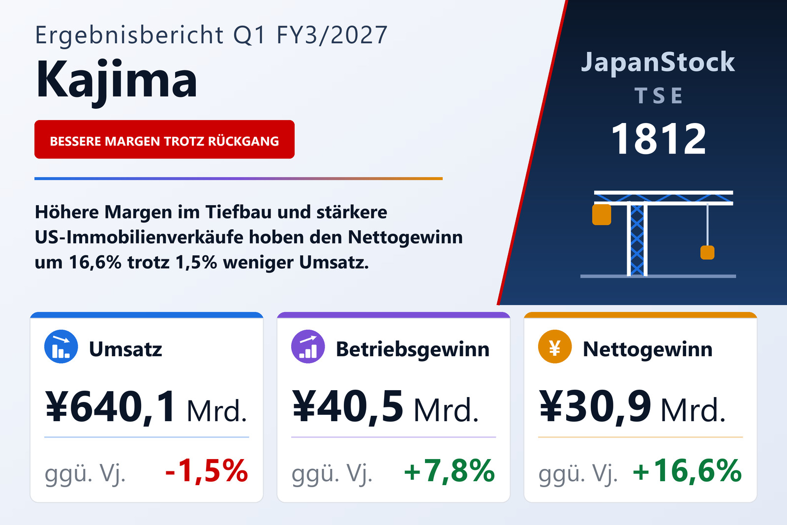 Übersicht der Kajima-Zahlen Q1 FY3/2027
