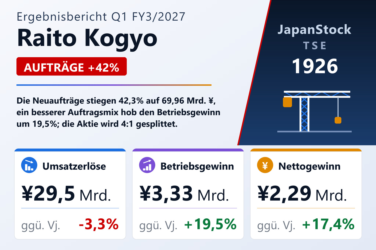 Übersicht der Raito Kogyo-Zahlen Q1 FY3/2027
