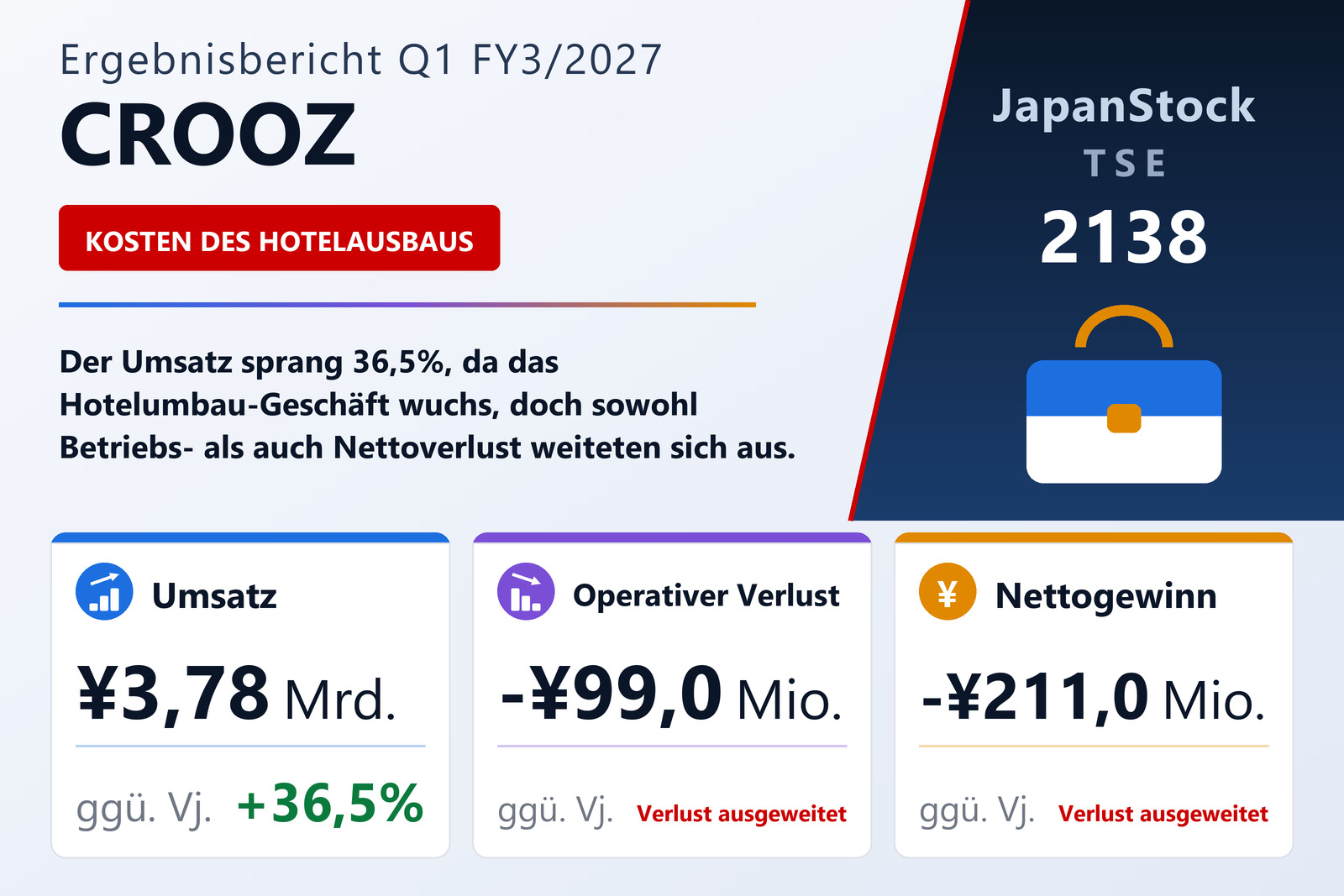 Übersicht der CROOZ-Zahlen Q1 FY3/2027