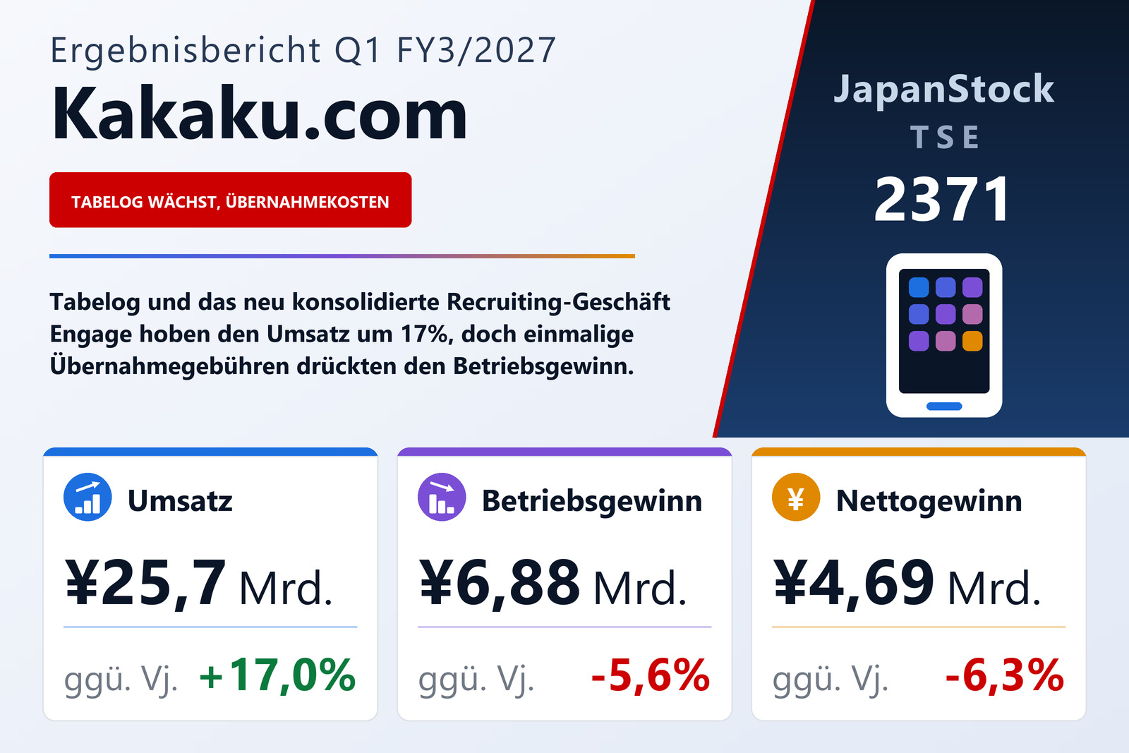 Übersicht der Kakaku.com-Zahlen Q1 FY3/2027