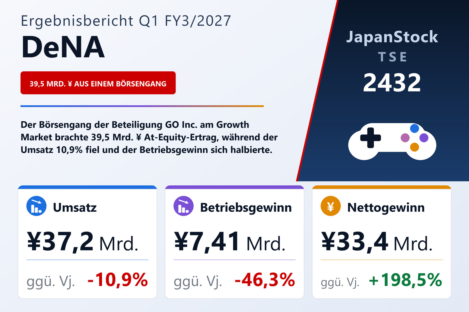 Übersicht der DeNA-Zahlen Q1 FY3/2027