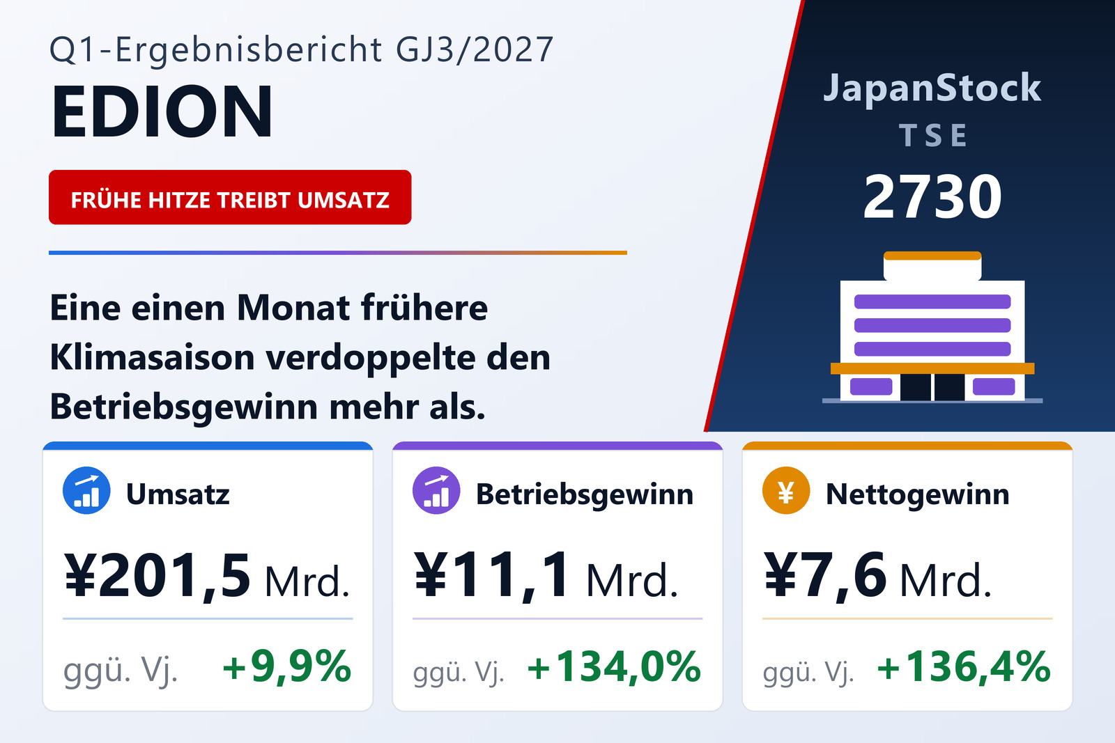 EDION Ergebnisübersicht Q1 GJ3/2027