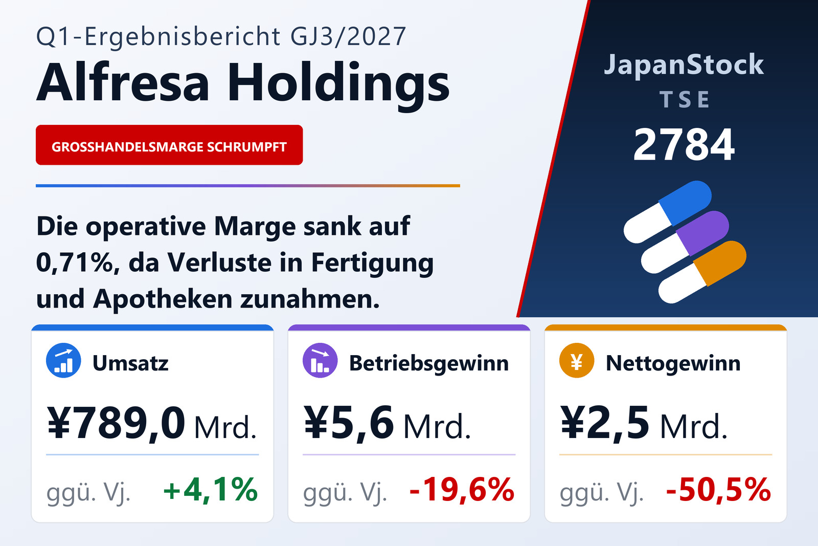 Alfresa Holdings Ergebnisübersicht Q1 GJ3/2027