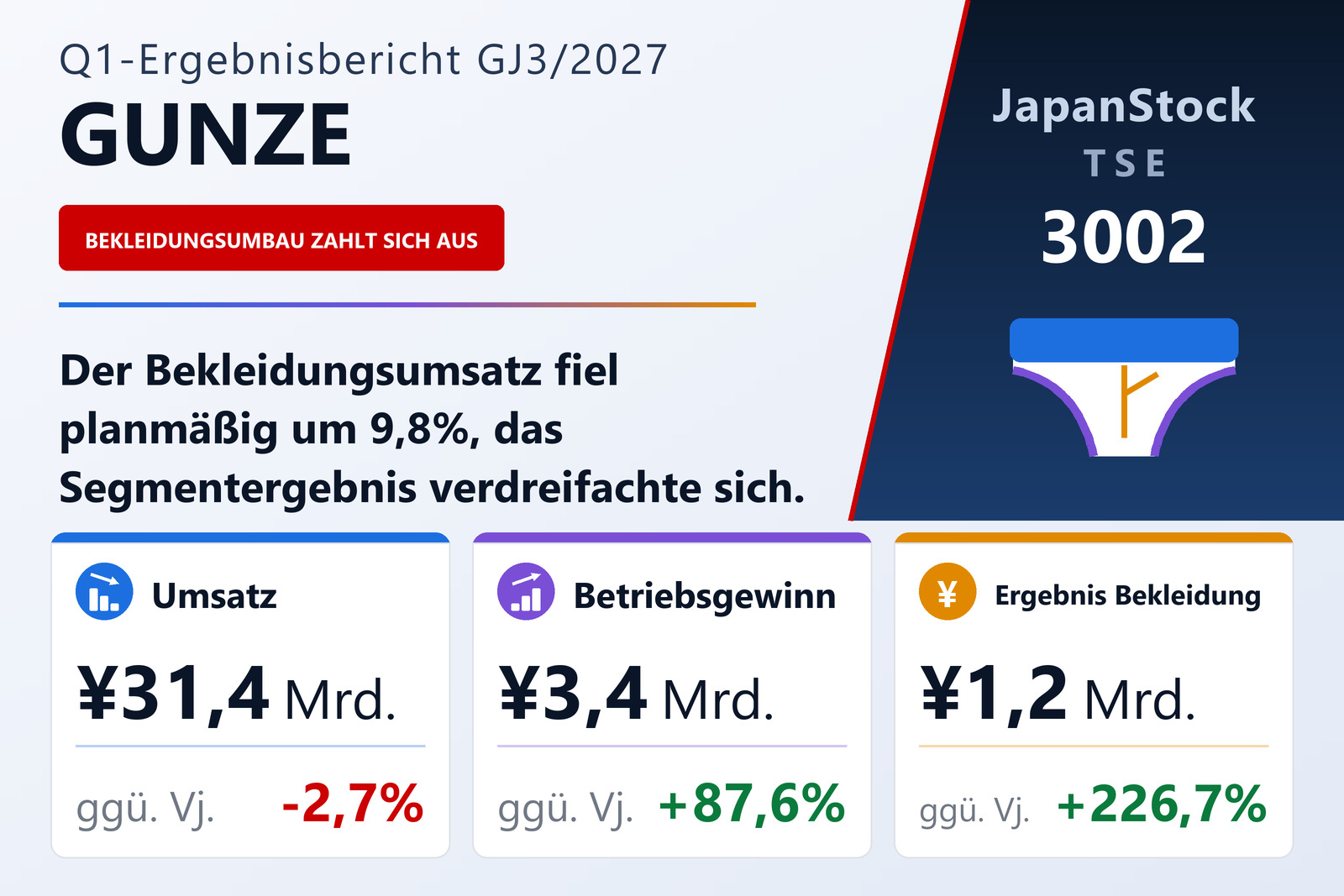 Gunze Ergebnisübersicht Q1 GJ3/2027