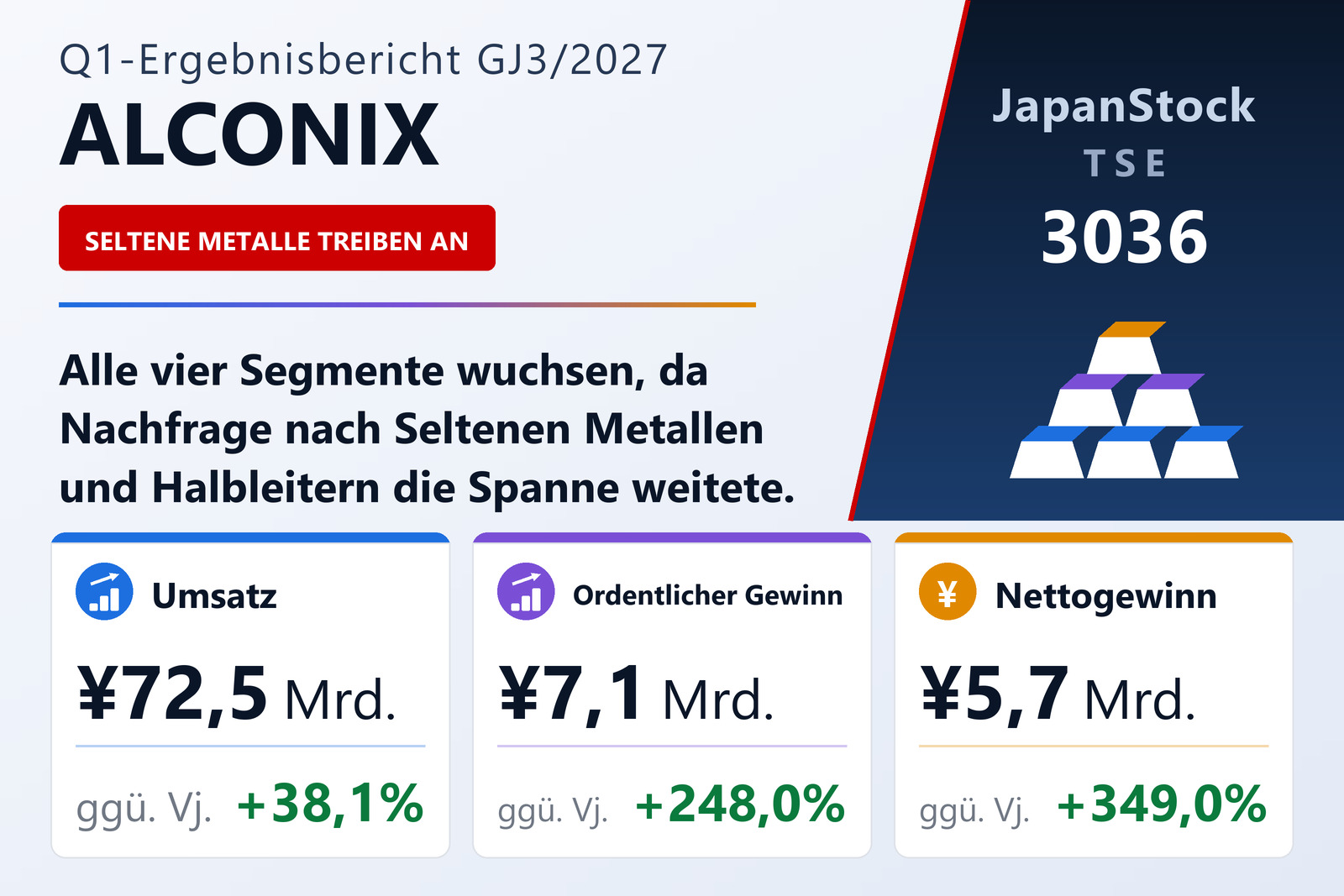 ALCONIX Ergebnisübersicht Q1 GJ3/2027