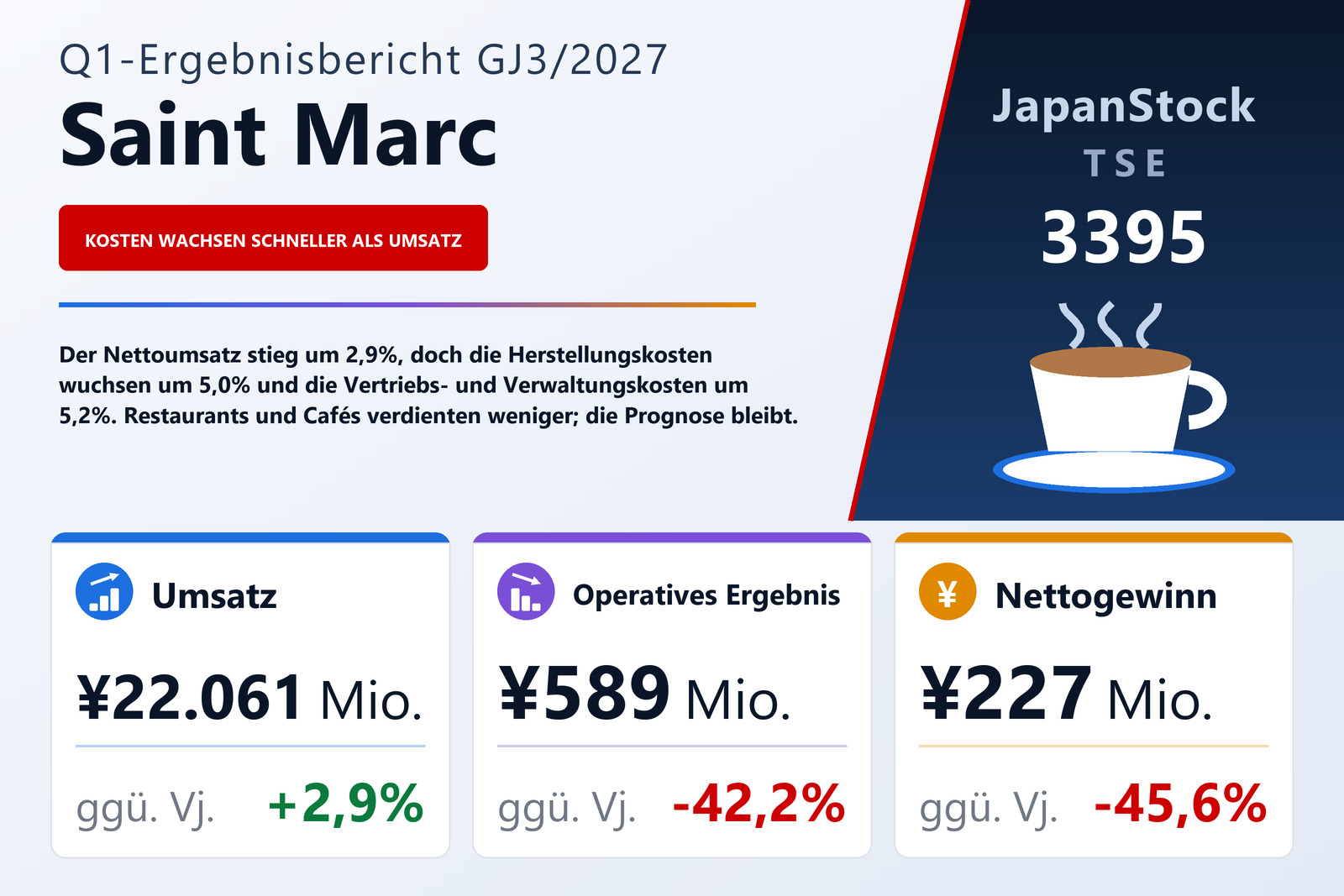 Ergebnisübersicht Saint Marc Holdings Co., Ltd. Q1 GJ3/2027