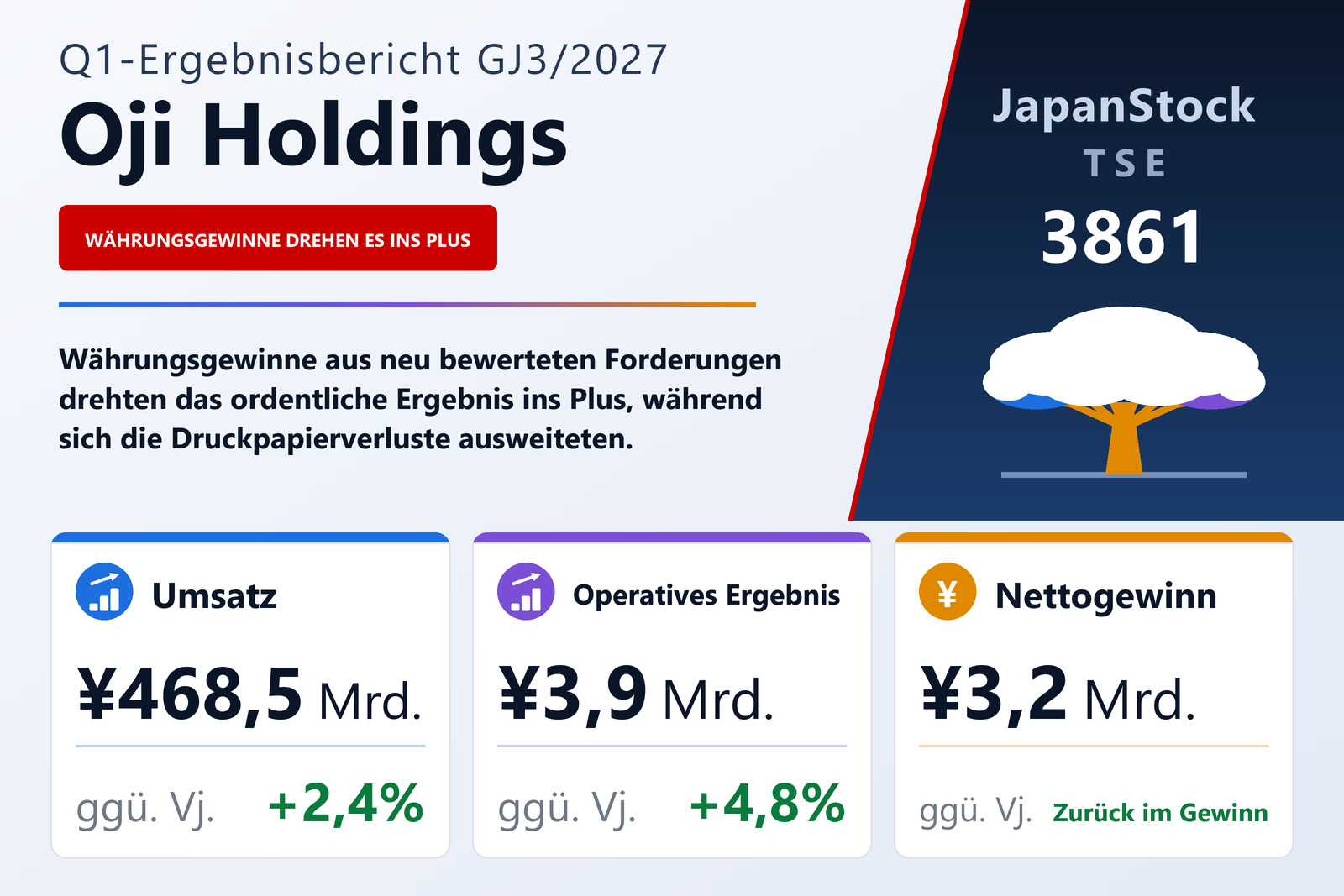 Ergebnisübersicht Oji Holdings Corporation Q1 GJ3/2027