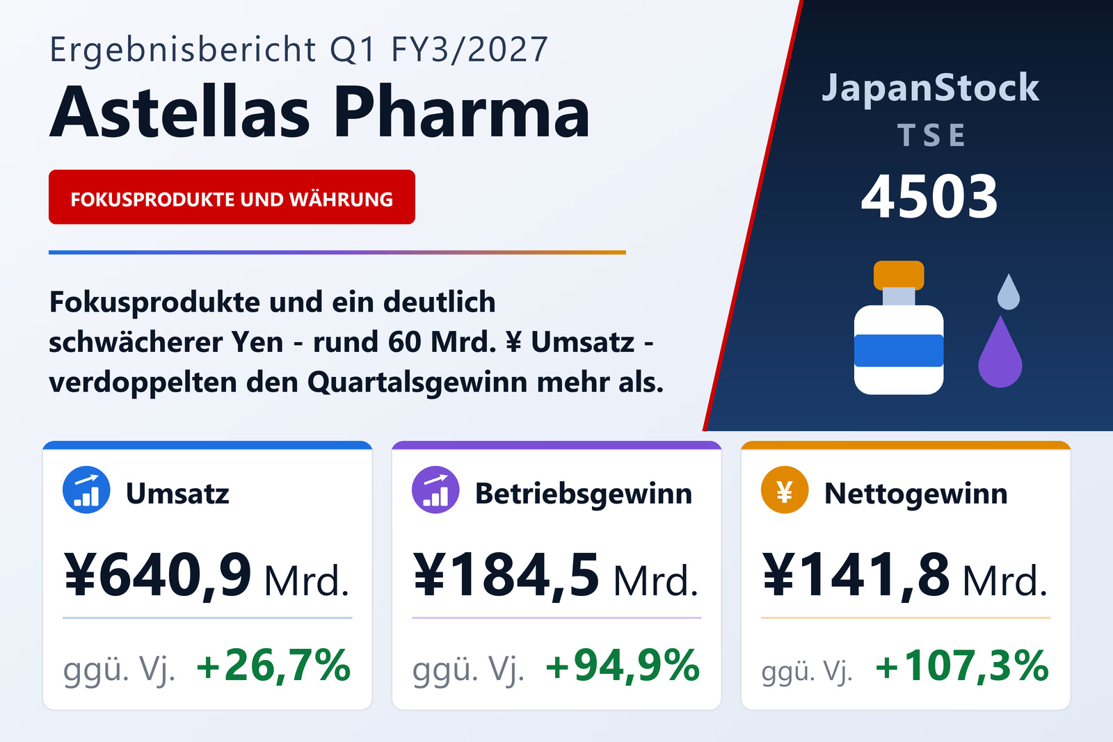 Übersicht der Astellas Pharma-Zahlen Q1 FY3/2027