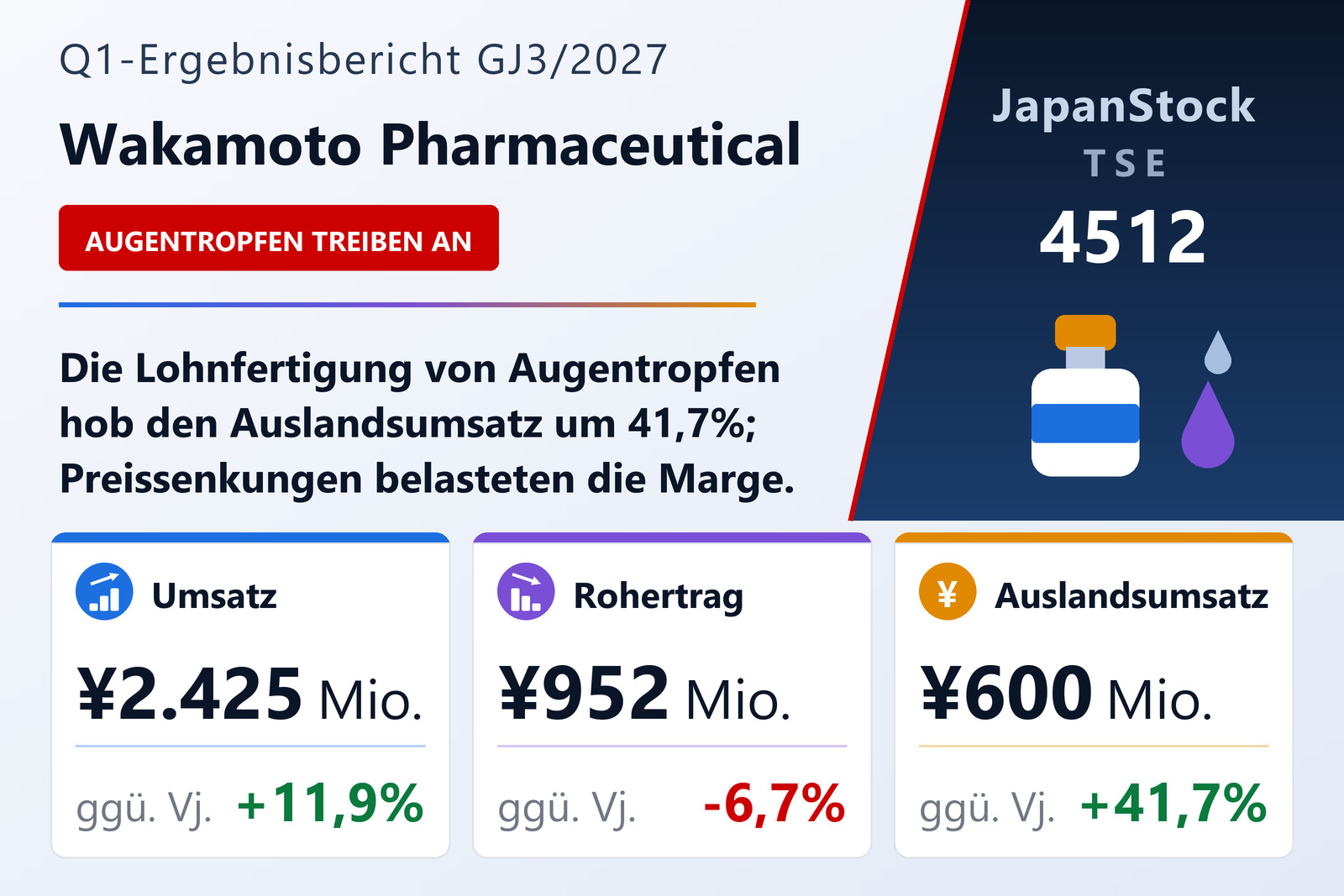 Ergebnisübersicht Wakamoto Pharmaceutical Co., Ltd. Q1 GJ3/2027