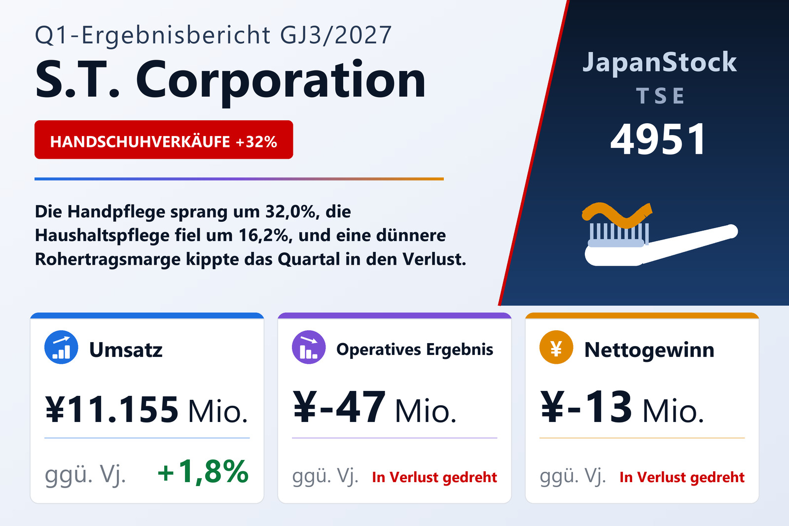 Ergebnisübersicht S.T. Corporation Q1 GJ3/2027