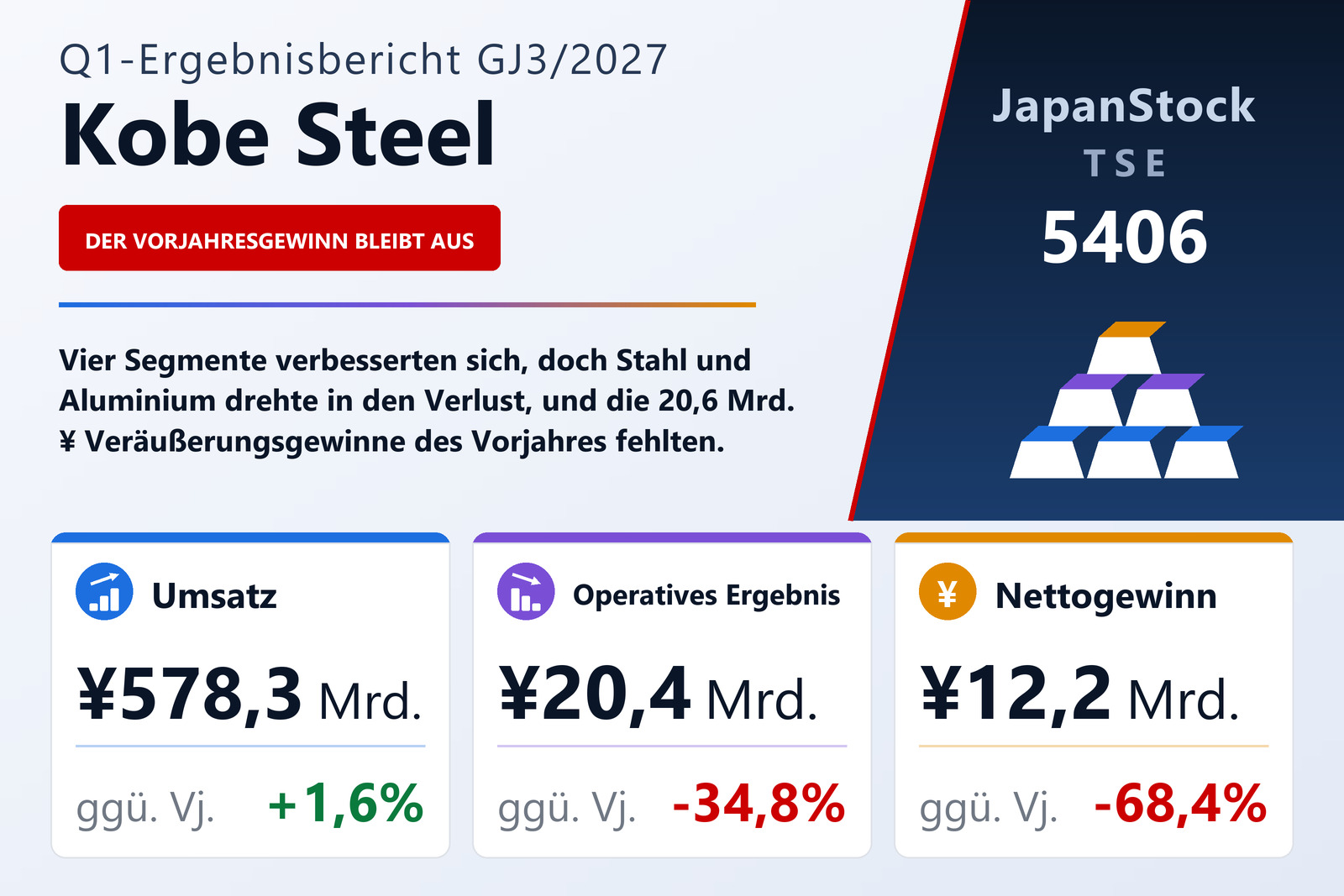 Ergebnisübersicht Kobe Steel, Ltd. Q1 GJ3/2027