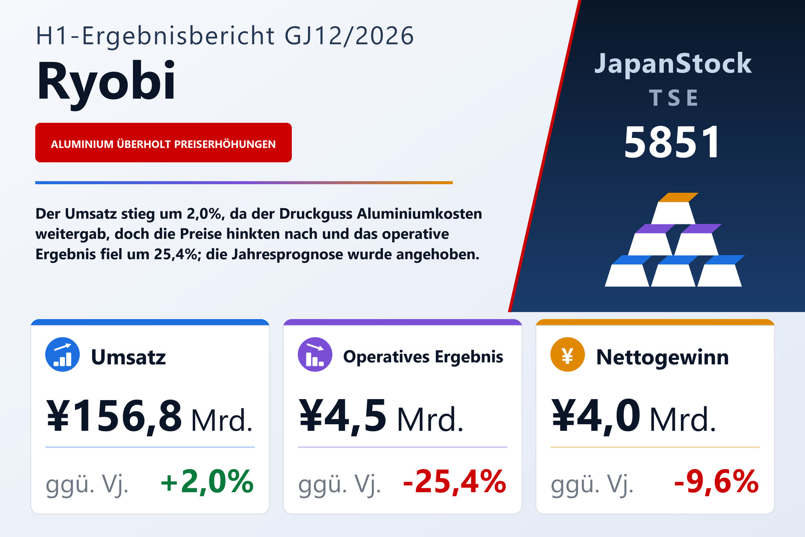 Ergebnisübersicht Ryobi Limited H1 GJ12/2026