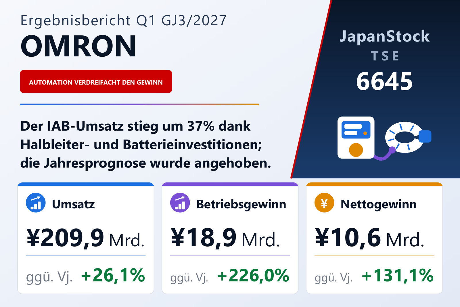 OMRON Corporation Ergebnisübersicht Q1 GJ3/2027