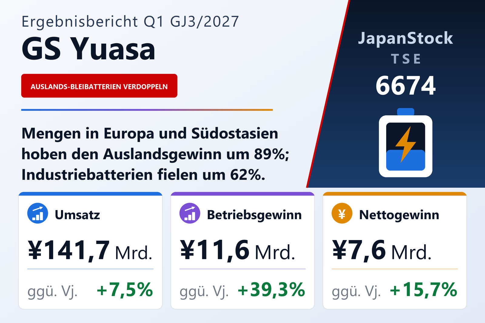 GS Yuasa Corporation Ergebnisübersicht Q1 GJ3/2027