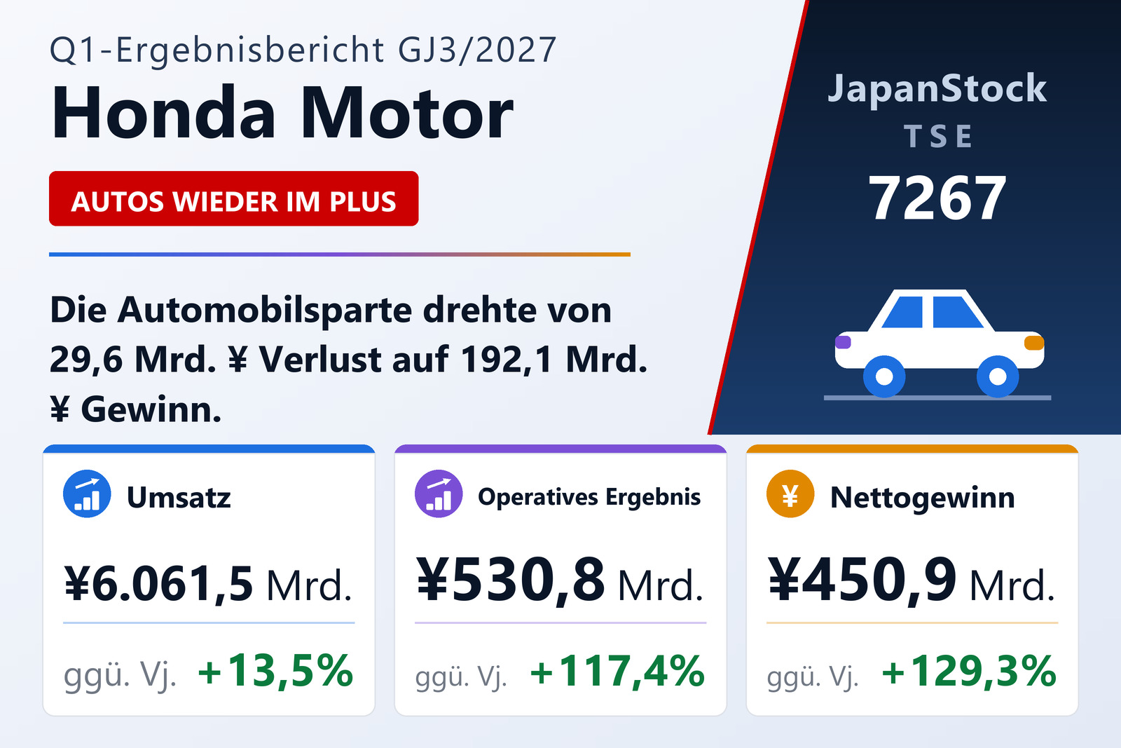 Ergebnisübersicht Honda Motor Co., Ltd. Q1 GJ3/2027