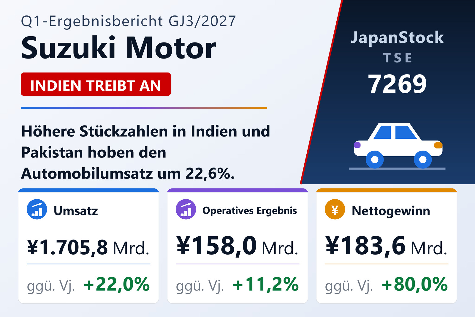 Ergebnisübersicht Suzuki Motor Corporation Q1 GJ3/2027